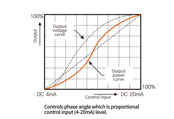 Phase equality division type