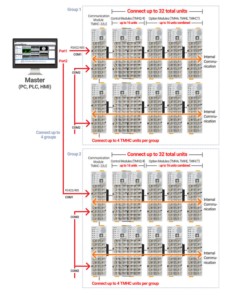 Expansion with PLC Ladder-less Communication Modules (TMHC-22LE)