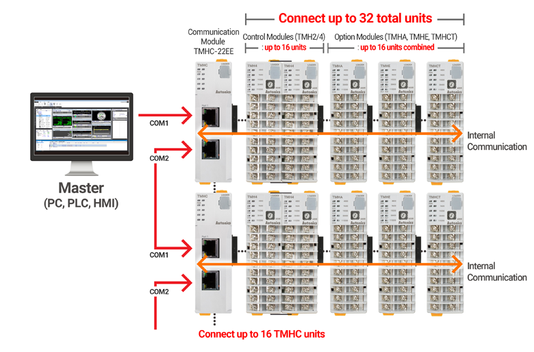 Expansion with Ethernet Communication Modules (TMHC-22EE)