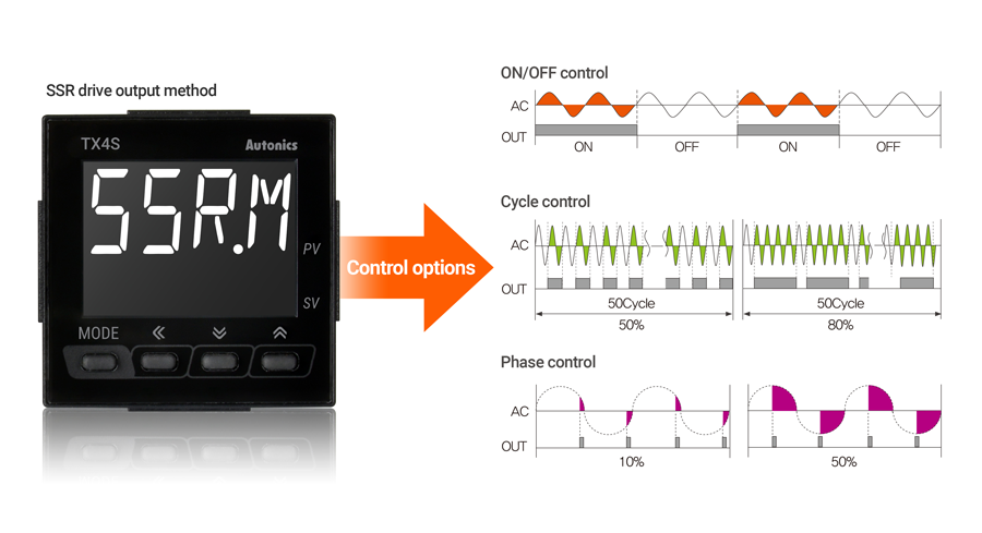 SSR Drive Output(SSRP Function) Control Options