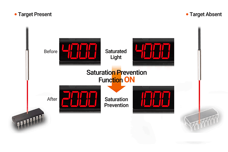 Saturation Prevention Function