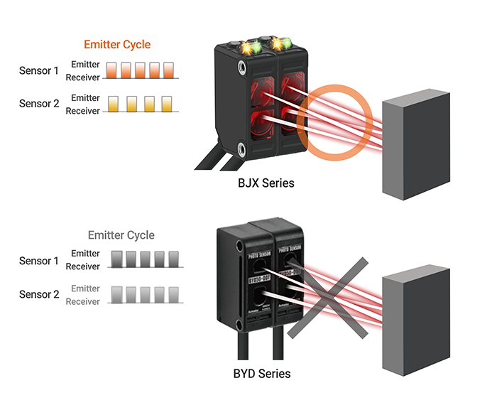 Mutual Interference Prevention Function