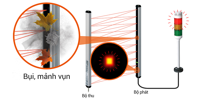 Chức năng ngõ ra tự chẩn đoán Cảm biến vùng