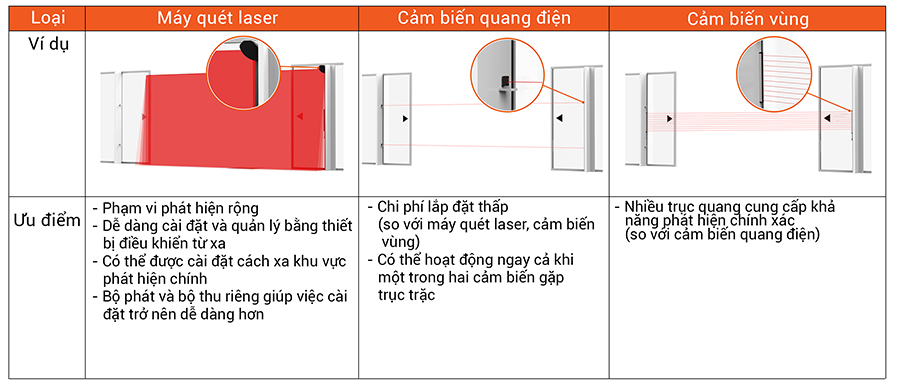 Phương pháp phát hiện của cảm biến khi vật thể đi qua cửa