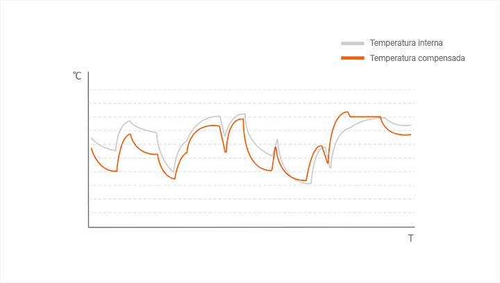 Imagen de gráfico de temperatura de compensación de temperatura interna