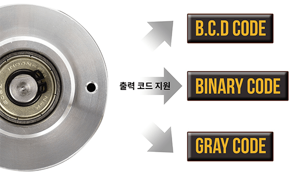 로터리 엔코더와 BCD 코드, 바이너리 코드, 그레이 코드 출력 지원 방식