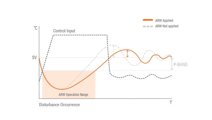 TN Series - 2-DOF PID Temperature Controllers (Program/Fixed Control ...