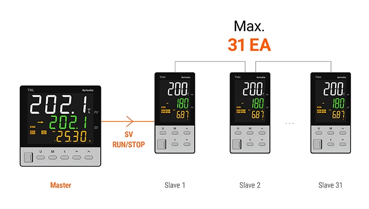 Điều khiển đồng bộ với truyền thông Sync-Master