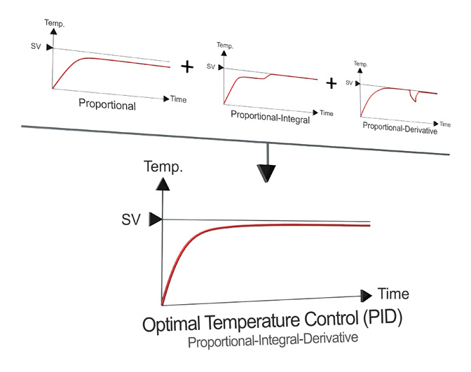 Auto-Tuning PID Control Algorithm
