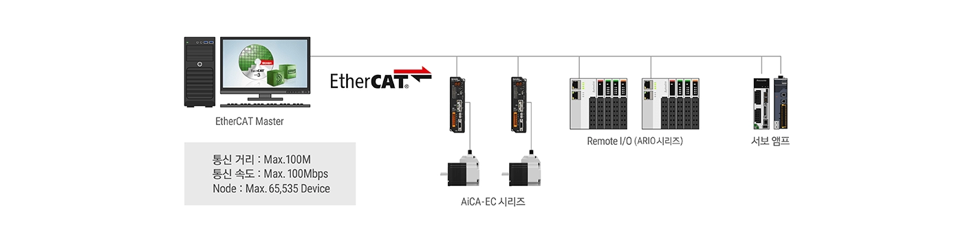 Eca2 Router AiCA-EC Series - AC 전원 입력 EtherCAT 통신 타입 2상 클로즈 루프 스테핑 시스템 | Autonics (KR)