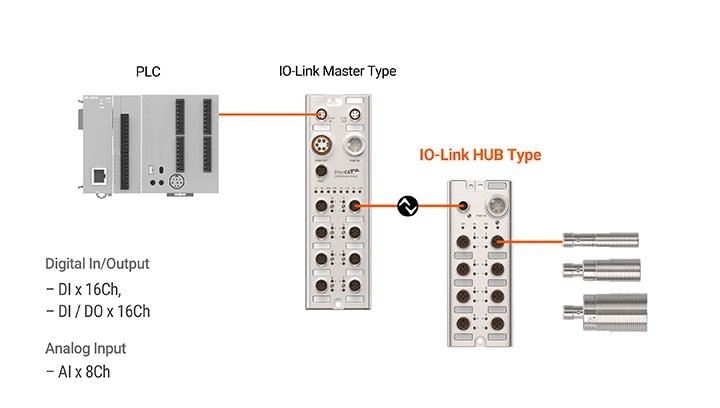 ADIO Series - Remote I/O Boxes | Autonics (US)