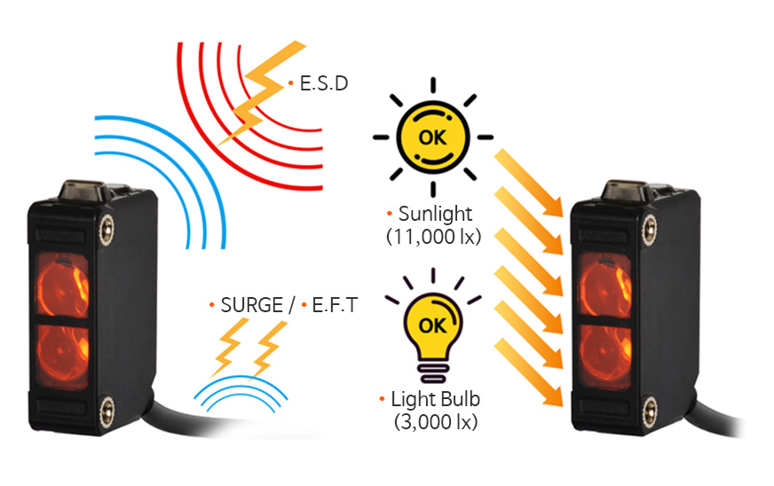 E.S.D, Sunlight(11,000 lx), SURGE/E.F.T, Light Bulb(3,000 lx)