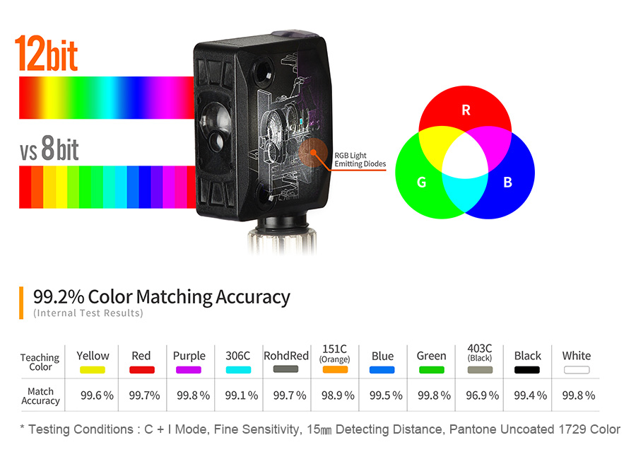 High Color matching Accuracy