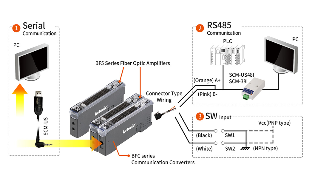 Communication with PCs, PLCs with BFC Communication Converters
