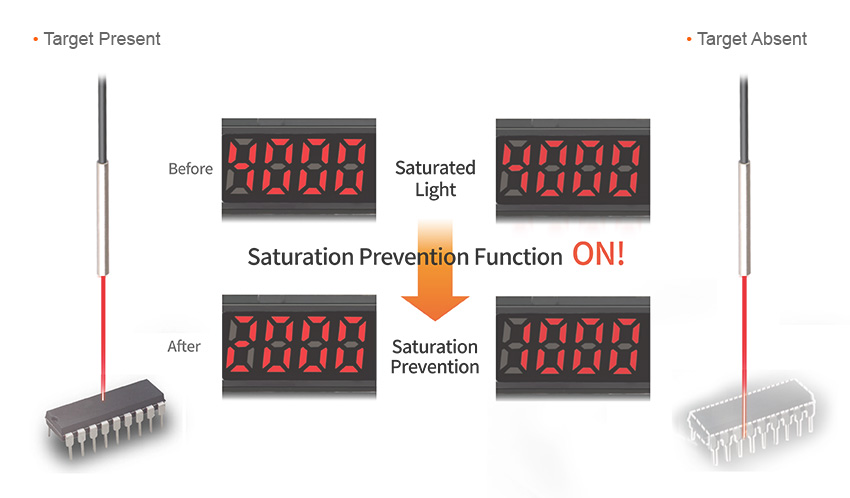 Target Present : Before - Saturated Light → Saturation Prevention Function ON!, After - Saturation Prevention