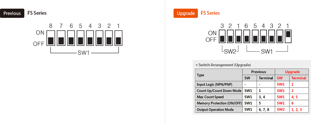Previous : FS Series, Upgrade : FS Series - See below for details