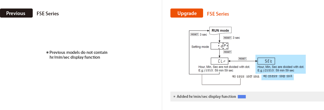Previous : FSE Series *Prevlous models do not contaln hr/min/sec display function, Upgrade : FSE Series *Added hr/min/sec display function