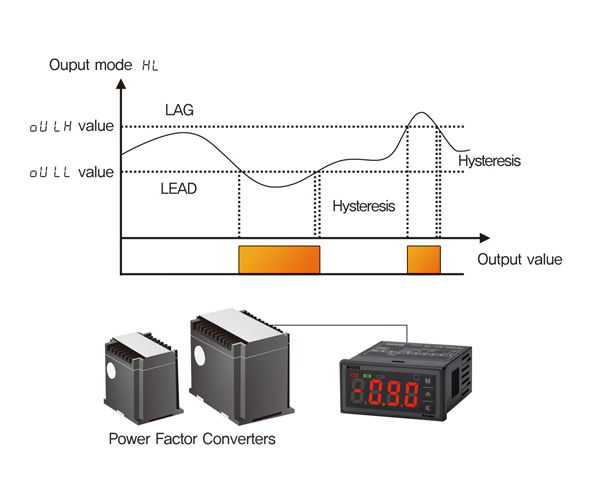 Power factor display and output