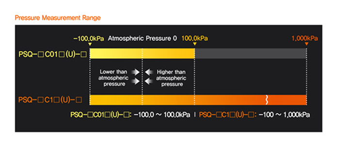 Pressure Measurement Range