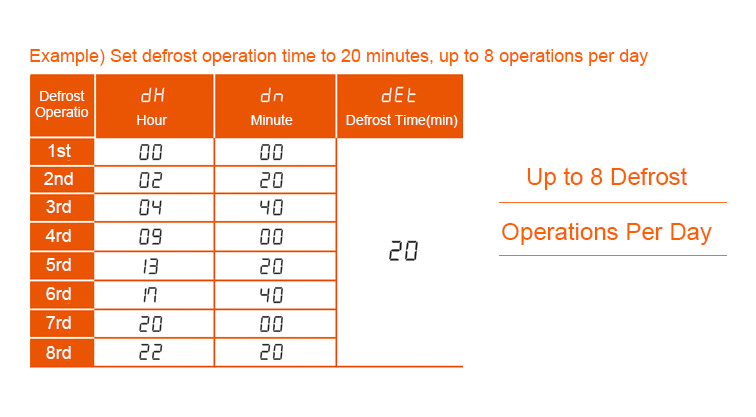 Example) Set defrost operation time to 20 minutes, up to 8 operations per day