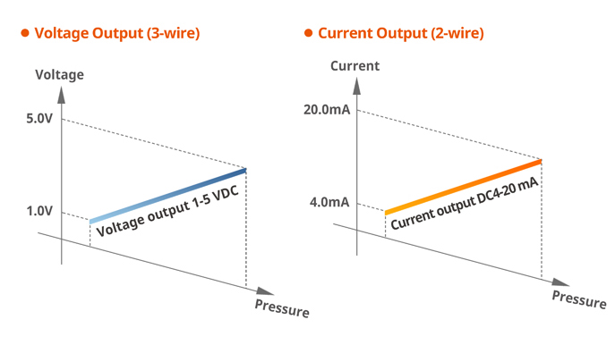 Voltage Output(3-wire)