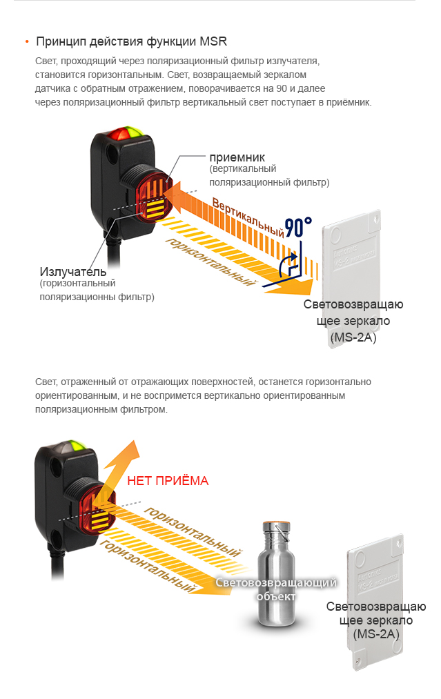 The Working Principle of Mirror Surface Rejection (MSR) Function : The light passed through the polarizing filter on the emitter will become horizontal. The light reflected on the retroreflective mirror will turn 90˚ and the vertical light will Be received by receiver through vertical polarizing filter. The light reflected from reflective targets will remain horizontal, and thus will not be received by the receiver with the vertical polarizing filter.