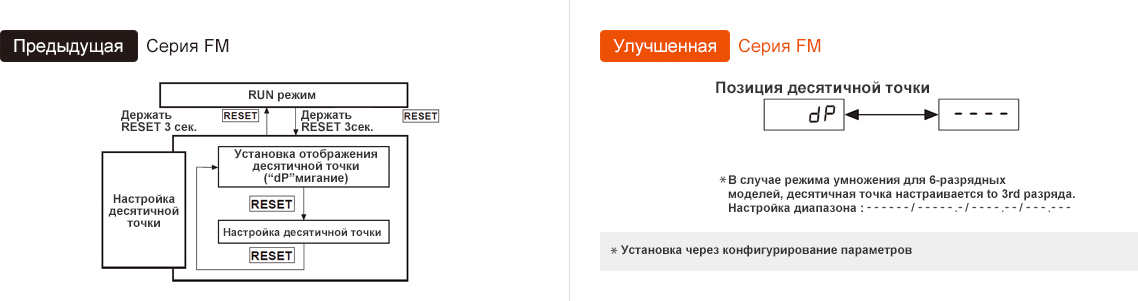 Предыдущая модель : FM Series, Обновление : FM Series *In case of multiply mode of 6 digit model, decimal point in avaliable up to 3rd digit. setting range: ------/-----.-/----.--/---.--- *Set via parameter configuration
