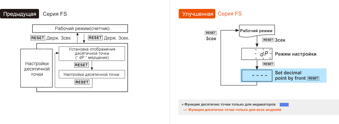 Предыдущая модель : FS Series, Обновление : FS Series *Added decimal point function for indicator only → Decimal point function available on all models