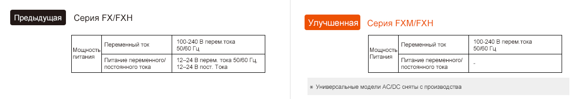 Предыдущая модель : FX/FXH Series, Обновление : FXM/FXH Series Power Supply - See below for details