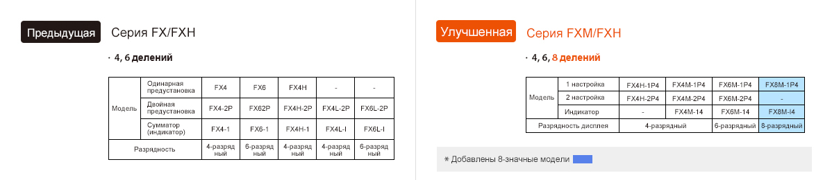 Предыдущая модель : FX/FXH Series, Обновление : FXM/FXH Series Display Digits - See below for details