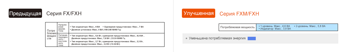 Предыдущая модель : FX/FXH Series, Обновление : FXM/FXH Series Power Consumption (AC Type) - See below for details