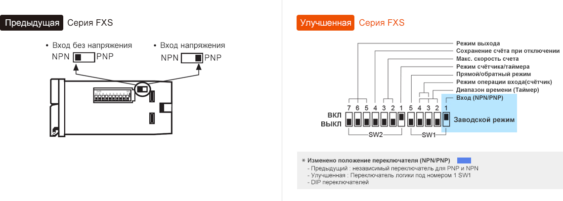 Предыдущая модель:FXS Series, Обновление:FXS Series *Changed input logic(NPN/PNP) switch location -Предыдущая модель : Independent switch for input logic, -Обновление : Input logic switch moved to number 1 switch of SW1 DIP switches