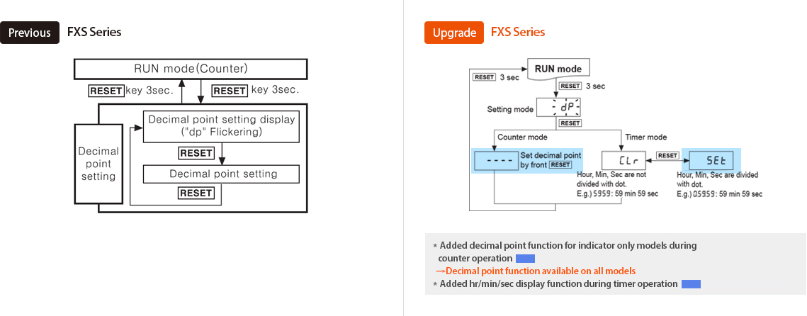 Предыдущая модель : FXS Series, Обновление : FXS Series *Added decimal point function for indicator only models during counter operation → Decimal point function available on all models *Added hr/min/sec display function during timer operation