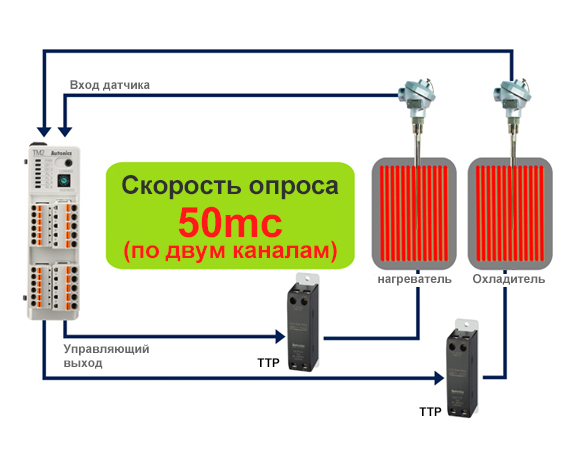 Sampling 50ms (2-Channels)