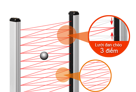 Chùm tia đan chéo 3 điểm giúp giảm thiểu vùng không phát hiện