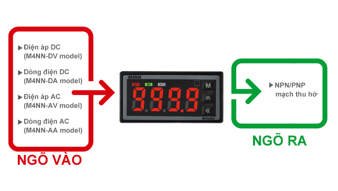 INPUT : DC Voltage(M4NN-DV model), DC Current(M4NN-DA model), AC Voltage(M4NN-AV model), AC Current(M4NN-AA model) OUTPUT : NPN/PNP Open Collector