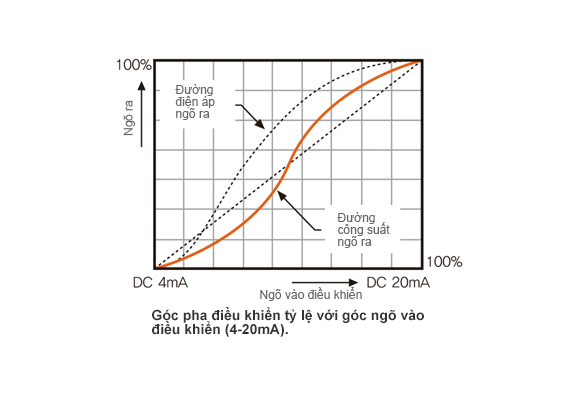 Phase equality division type : Controls phase angle which is proportional control input (4-20mA) level.