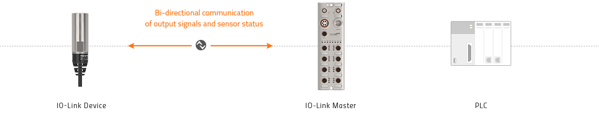 Bi-directional communication of output signals and sensor status, IO-Link Device, IO-Link Master, PLC