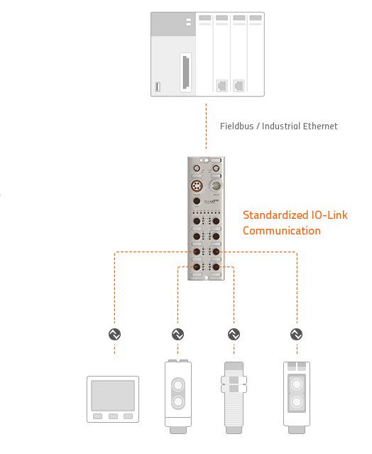 Fieldbus / Industrial Ethernet, Standardized IO-Link Communication