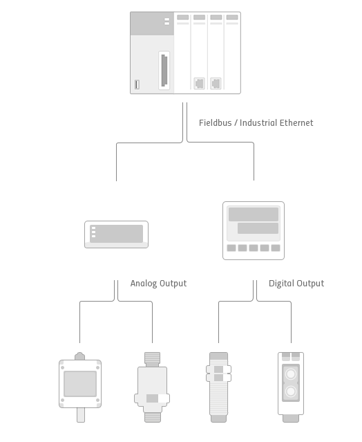 Fieldbus / Industrial Ethernet, Analog Output, Digital Output