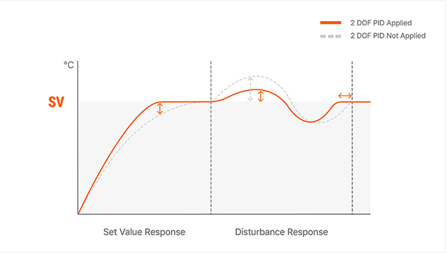 Rtd Output Graph Solusi Kontrol Suhu